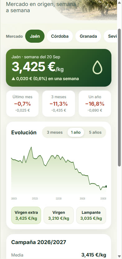 Precios del aceite de oliva